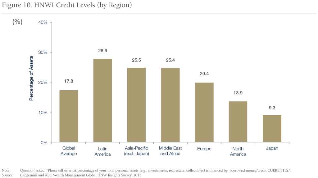 Fig_10_HNWI-Credit-Levels-(by-Region)_v1