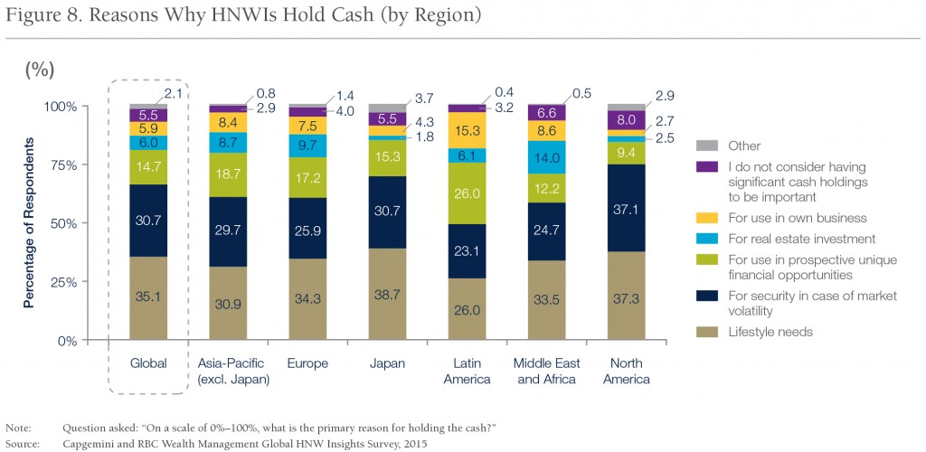 Fig_8_Reasons-Why-HNWIs-Hold-Cash-(by-Region)