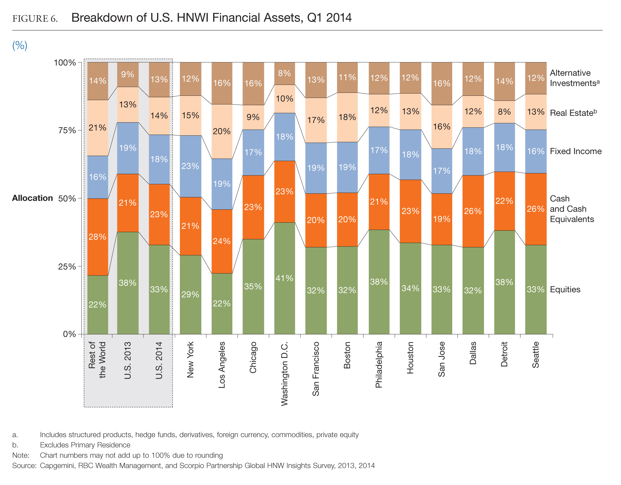 Figure-6_Breakdown-of-US-HNWI-Financial-Assets-Q1-2014