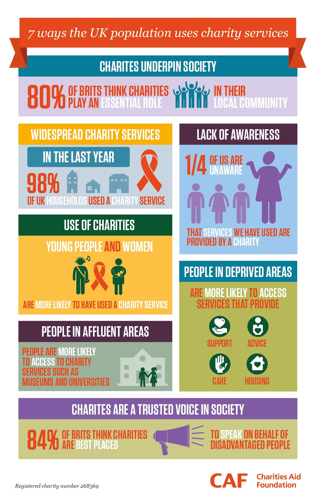 CAF Charity Street infographic